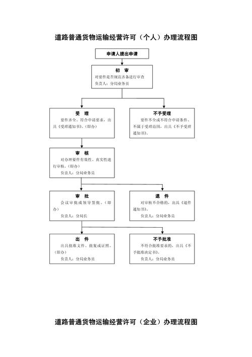 貨運運輸手續(xù)貨運運輸手續(xù)辦理流程